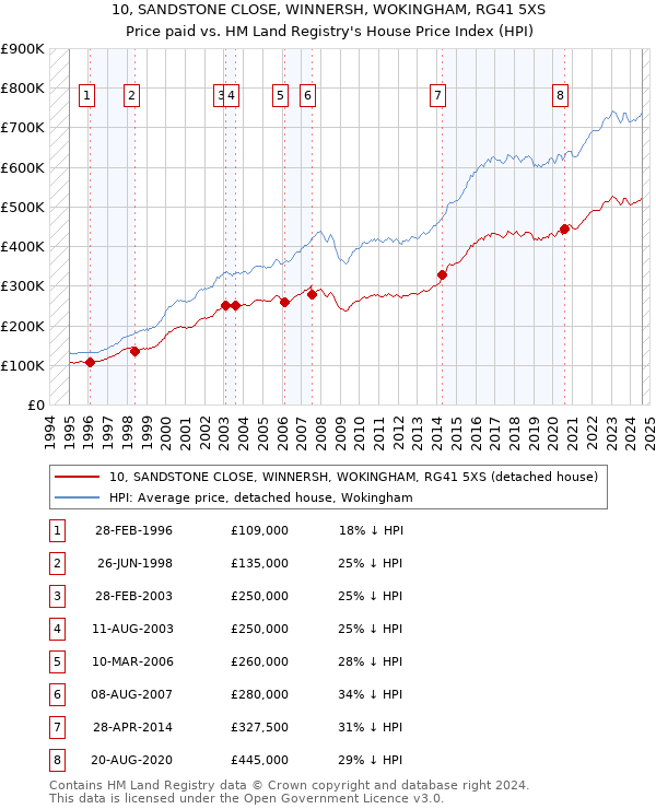 10, SANDSTONE CLOSE, WINNERSH, WOKINGHAM, RG41 5XS: Price paid vs HM Land Registry's House Price Index