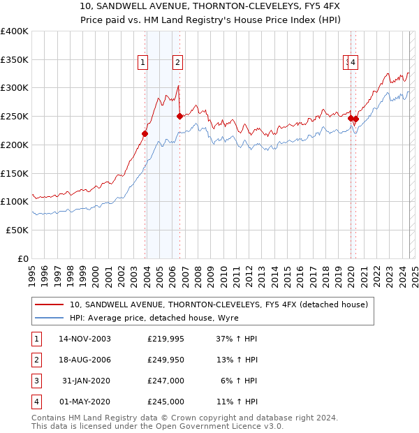 10, SANDWELL AVENUE, THORNTON-CLEVELEYS, FY5 4FX: Price paid vs HM Land Registry's House Price Index