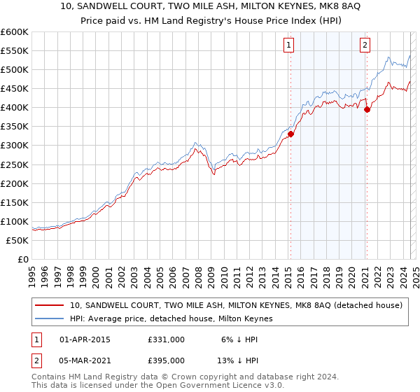 10, SANDWELL COURT, TWO MILE ASH, MILTON KEYNES, MK8 8AQ: Price paid vs HM Land Registry's House Price Index