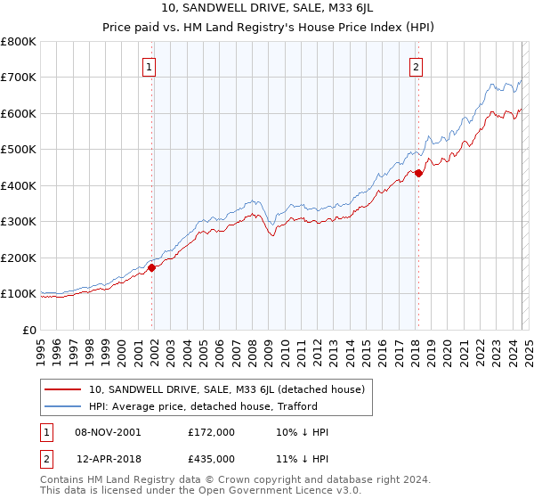 10, SANDWELL DRIVE, SALE, M33 6JL: Price paid vs HM Land Registry's House Price Index