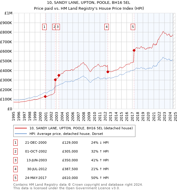 10, SANDY LANE, UPTON, POOLE, BH16 5EL: Price paid vs HM Land Registry's House Price Index