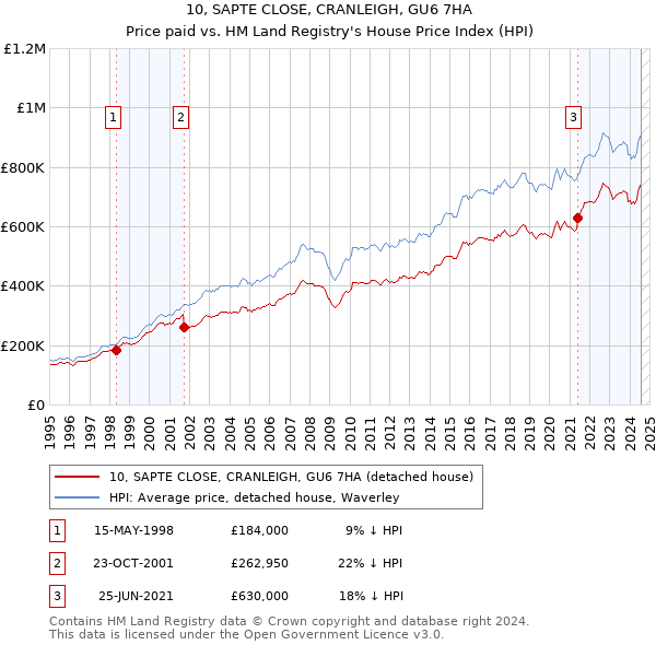 10, SAPTE CLOSE, CRANLEIGH, GU6 7HA: Price paid vs HM Land Registry's House Price Index