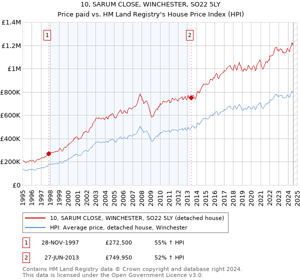 10, SARUM CLOSE, WINCHESTER, SO22 5LY: Price paid vs HM Land Registry's House Price Index