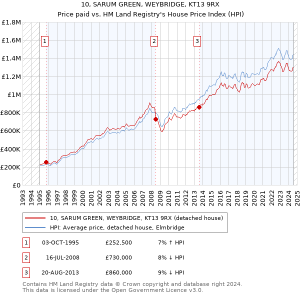 10, SARUM GREEN, WEYBRIDGE, KT13 9RX: Price paid vs HM Land Registry's House Price Index