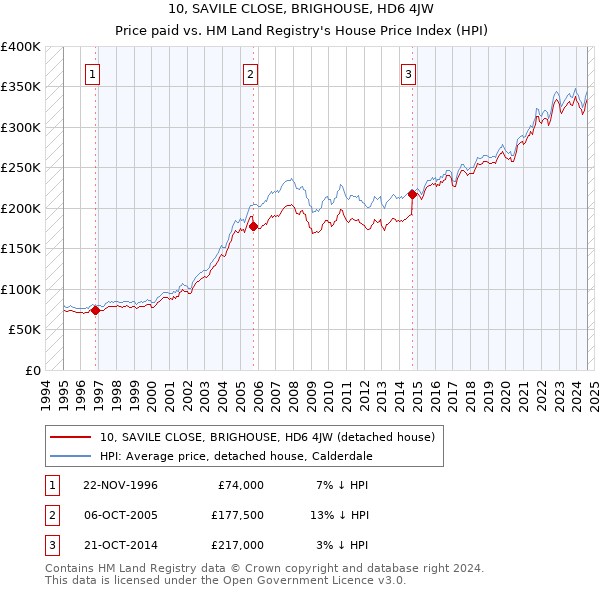 10, SAVILE CLOSE, BRIGHOUSE, HD6 4JW: Price paid vs HM Land Registry's House Price Index