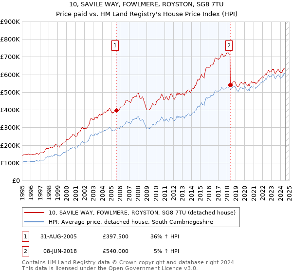 10, SAVILE WAY, FOWLMERE, ROYSTON, SG8 7TU: Price paid vs HM Land Registry's House Price Index