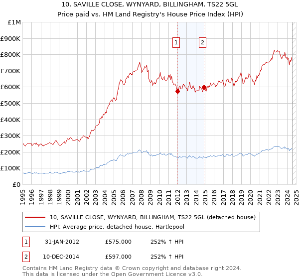 10, SAVILLE CLOSE, WYNYARD, BILLINGHAM, TS22 5GL: Price paid vs HM Land Registry's House Price Index