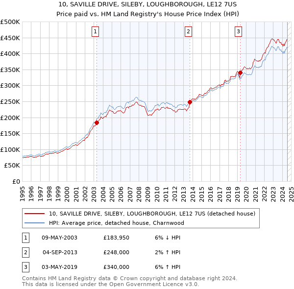 10, SAVILLE DRIVE, SILEBY, LOUGHBOROUGH, LE12 7US: Price paid vs HM Land Registry's House Price Index