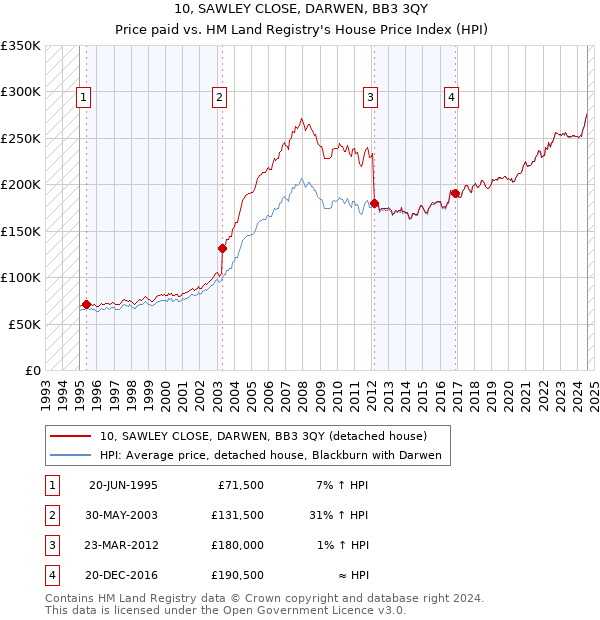 10, SAWLEY CLOSE, DARWEN, BB3 3QY: Price paid vs HM Land Registry's House Price Index