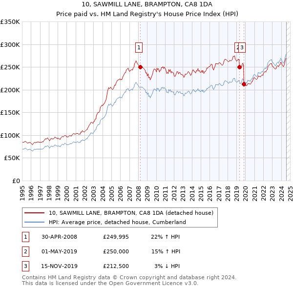 10, SAWMILL LANE, BRAMPTON, CA8 1DA: Price paid vs HM Land Registry's House Price Index