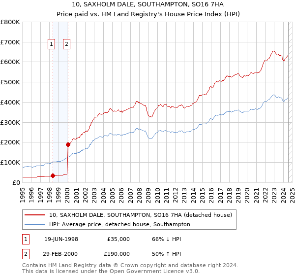 10, SAXHOLM DALE, SOUTHAMPTON, SO16 7HA: Price paid vs HM Land Registry's House Price Index