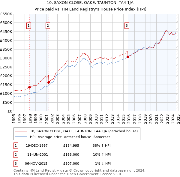 10, SAXON CLOSE, OAKE, TAUNTON, TA4 1JA: Price paid vs HM Land Registry's House Price Index