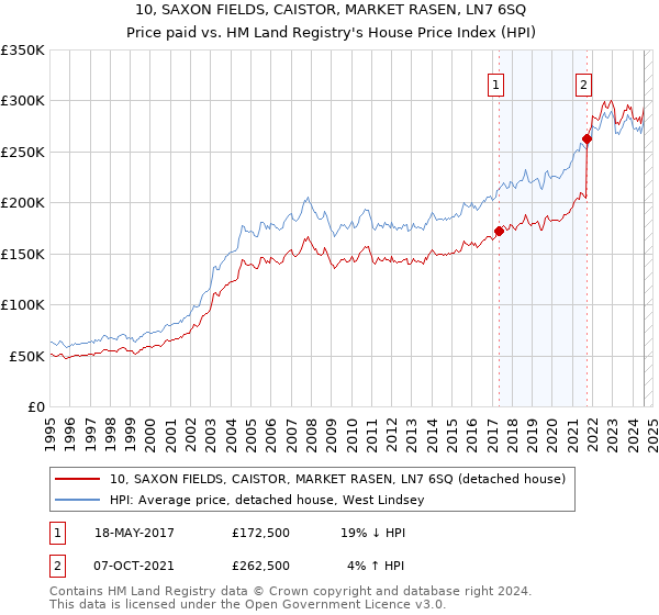 10, SAXON FIELDS, CAISTOR, MARKET RASEN, LN7 6SQ: Price paid vs HM Land Registry's House Price Index