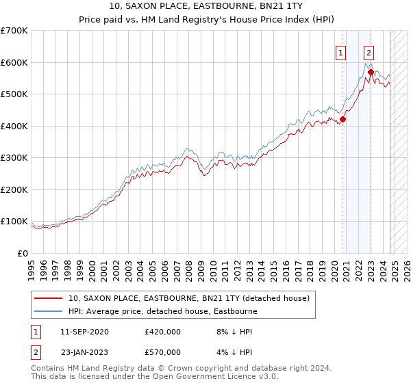 10, SAXON PLACE, EASTBOURNE, BN21 1TY: Price paid vs HM Land Registry's House Price Index