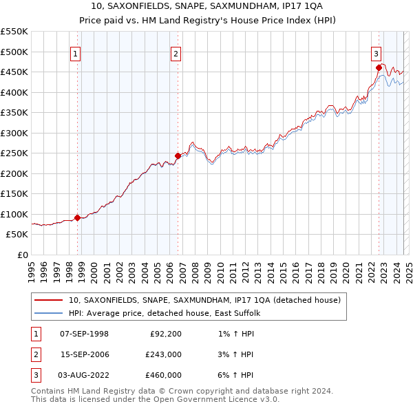 10, SAXONFIELDS, SNAPE, SAXMUNDHAM, IP17 1QA: Price paid vs HM Land Registry's House Price Index