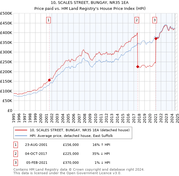 10, SCALES STREET, BUNGAY, NR35 1EA: Price paid vs HM Land Registry's House Price Index