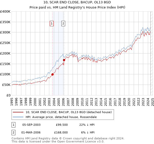 10, SCAR END CLOSE, BACUP, OL13 8GD: Price paid vs HM Land Registry's House Price Index