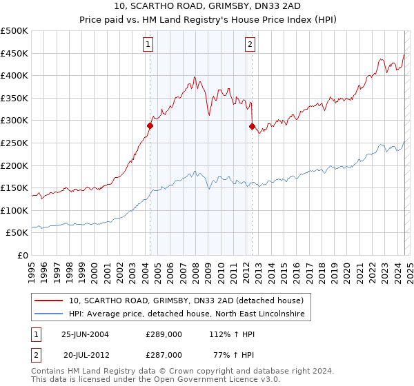 10, SCARTHO ROAD, GRIMSBY, DN33 2AD: Price paid vs HM Land Registry's House Price Index