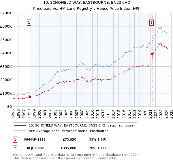 10, SCHOFIELD WAY, EASTBOURNE, BN23 6HQ: Price paid vs HM Land Registry's House Price Index