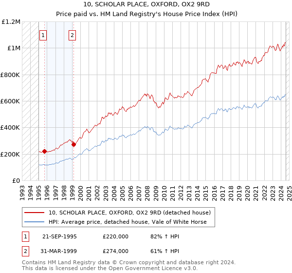 10, SCHOLAR PLACE, OXFORD, OX2 9RD: Price paid vs HM Land Registry's House Price Index