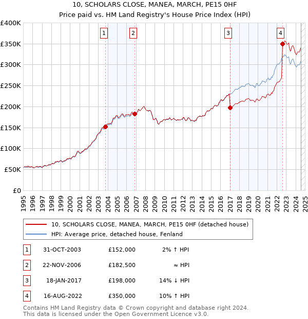 10, SCHOLARS CLOSE, MANEA, MARCH, PE15 0HF: Price paid vs HM Land Registry's House Price Index