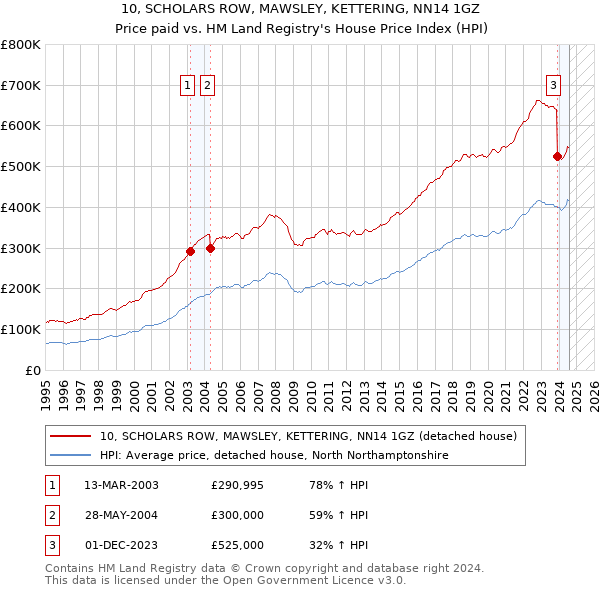 10, SCHOLARS ROW, MAWSLEY, KETTERING, NN14 1GZ: Price paid vs HM Land Registry's House Price Index