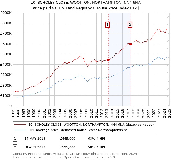 10, SCHOLEY CLOSE, WOOTTON, NORTHAMPTON, NN4 6NA: Price paid vs HM Land Registry's House Price Index