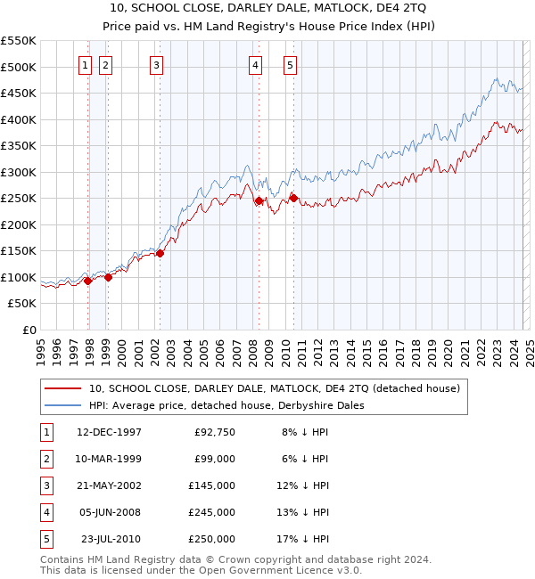 10, SCHOOL CLOSE, DARLEY DALE, MATLOCK, DE4 2TQ: Price paid vs HM Land Registry's House Price Index