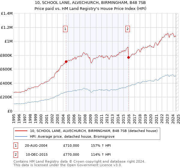 10, SCHOOL LANE, ALVECHURCH, BIRMINGHAM, B48 7SB: Price paid vs HM Land Registry's House Price Index