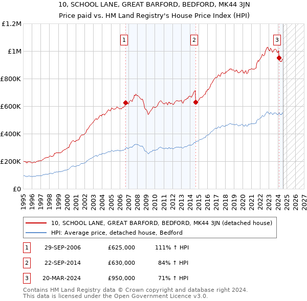 10, SCHOOL LANE, GREAT BARFORD, BEDFORD, MK44 3JN: Price paid vs HM Land Registry's House Price Index