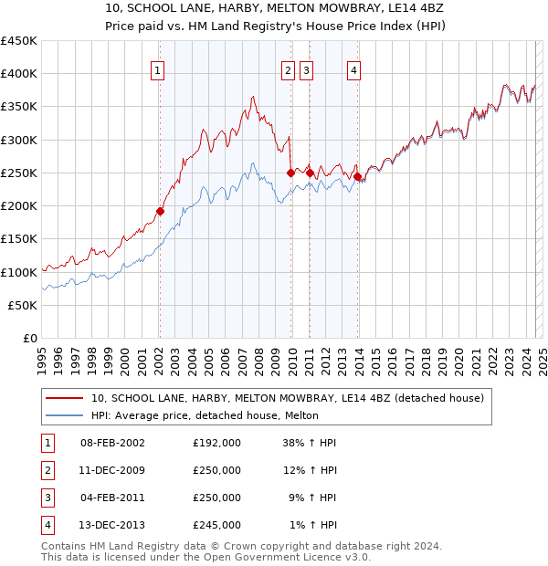 10, SCHOOL LANE, HARBY, MELTON MOWBRAY, LE14 4BZ: Price paid vs HM Land Registry's House Price Index