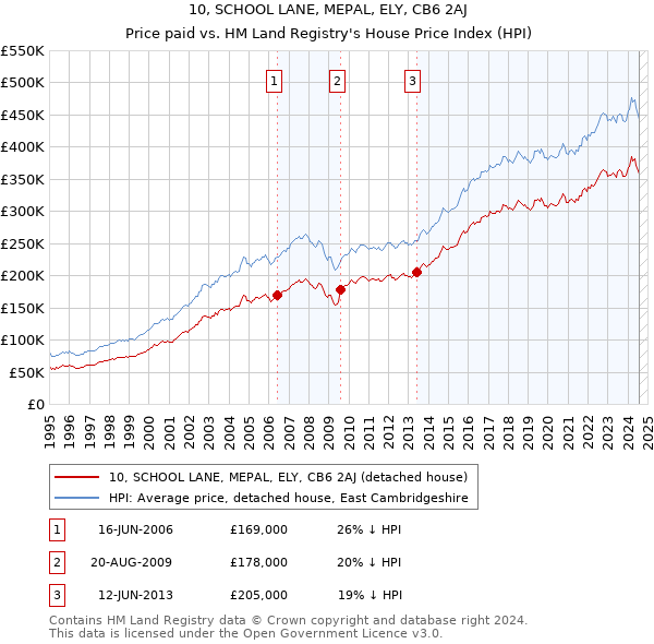 10, SCHOOL LANE, MEPAL, ELY, CB6 2AJ: Price paid vs HM Land Registry's House Price Index