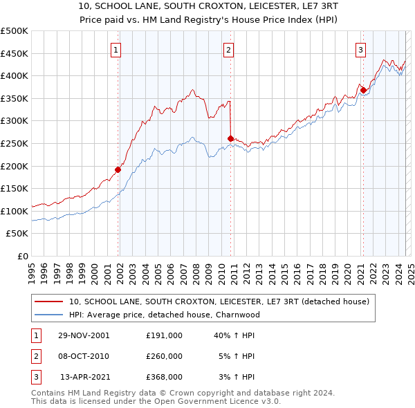 10, SCHOOL LANE, SOUTH CROXTON, LEICESTER, LE7 3RT: Price paid vs HM Land Registry's House Price Index