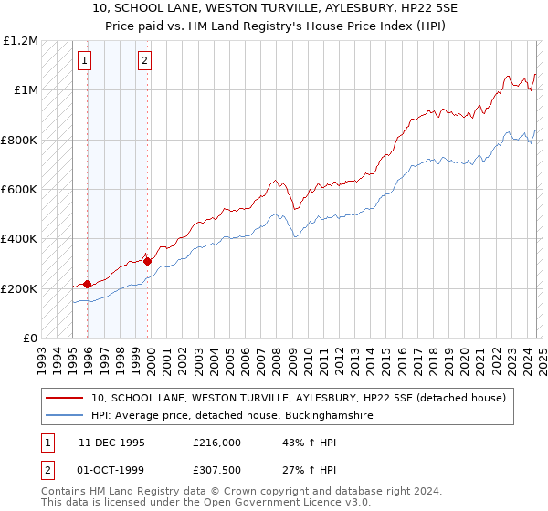 10, SCHOOL LANE, WESTON TURVILLE, AYLESBURY, HP22 5SE: Price paid vs HM Land Registry's House Price Index