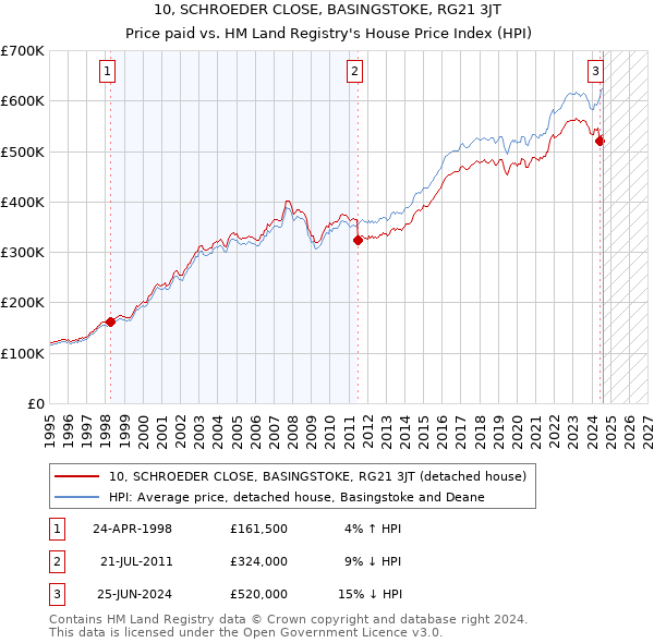 10, SCHROEDER CLOSE, BASINGSTOKE, RG21 3JT: Price paid vs HM Land Registry's House Price Index