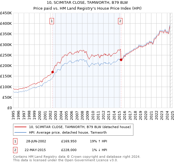 10, SCIMITAR CLOSE, TAMWORTH, B79 8LW: Price paid vs HM Land Registry's House Price Index