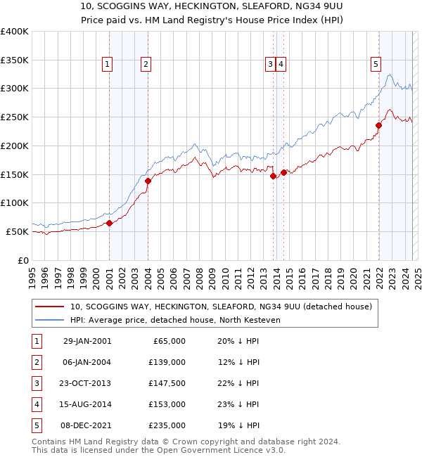 10, SCOGGINS WAY, HECKINGTON, SLEAFORD, NG34 9UU: Price paid vs HM Land Registry's House Price Index