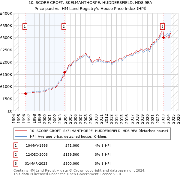 10, SCORE CROFT, SKELMANTHORPE, HUDDERSFIELD, HD8 9EA: Price paid vs HM Land Registry's House Price Index