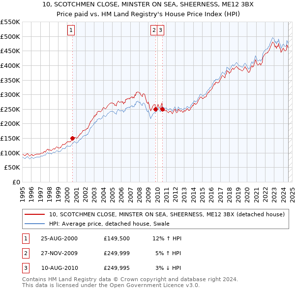 10, SCOTCHMEN CLOSE, MINSTER ON SEA, SHEERNESS, ME12 3BX: Price paid vs HM Land Registry's House Price Index