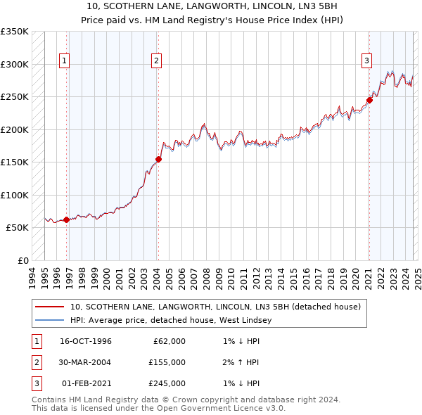 10, SCOTHERN LANE, LANGWORTH, LINCOLN, LN3 5BH: Price paid vs HM Land Registry's House Price Index