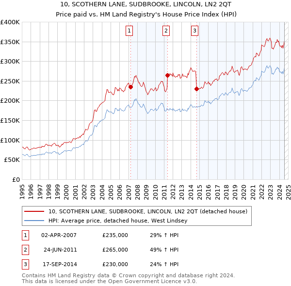 10, SCOTHERN LANE, SUDBROOKE, LINCOLN, LN2 2QT: Price paid vs HM Land Registry's House Price Index