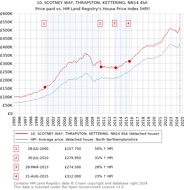 10, SCOTNEY WAY, THRAPSTON, KETTERING, NN14 4SA: Price paid vs HM Land Registry's House Price Index