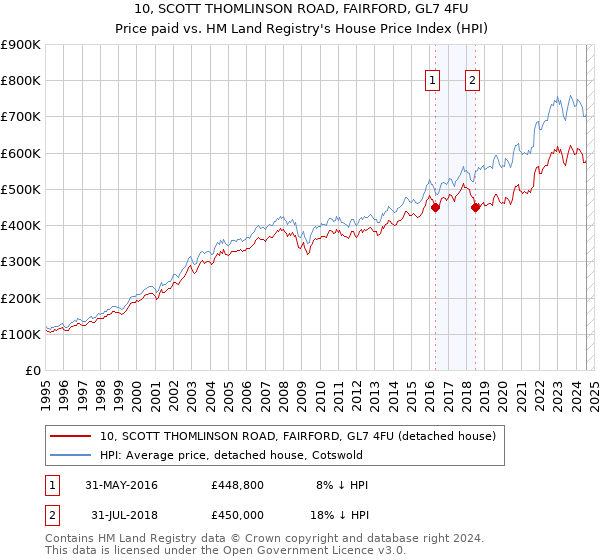 10, SCOTT THOMLINSON ROAD, FAIRFORD, GL7 4FU: Price paid vs HM Land Registry's House Price Index