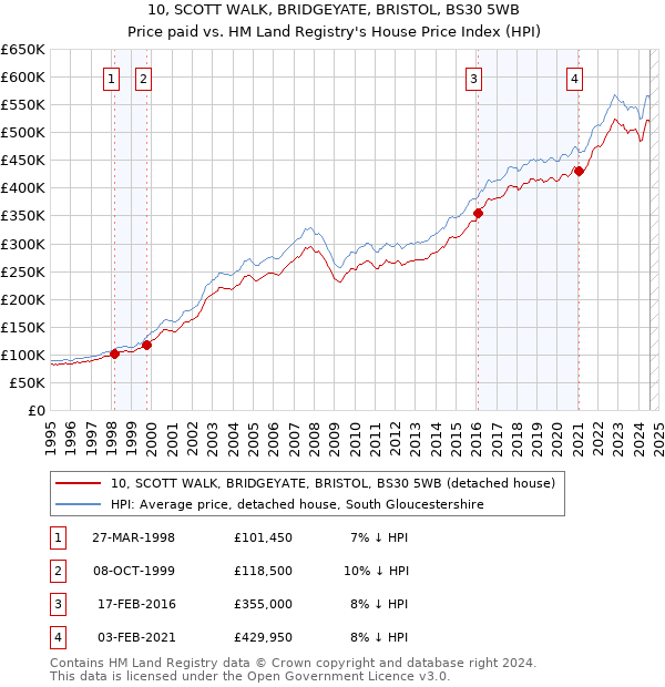 10, SCOTT WALK, BRIDGEYATE, BRISTOL, BS30 5WB: Price paid vs HM Land Registry's House Price Index