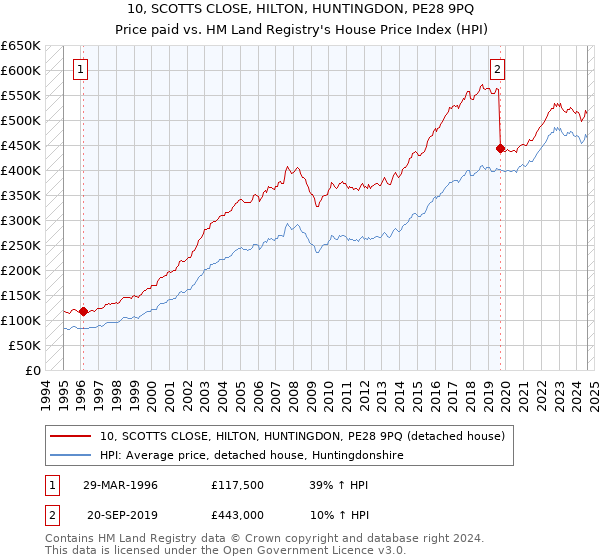 10, SCOTTS CLOSE, HILTON, HUNTINGDON, PE28 9PQ: Price paid vs HM Land Registry's House Price Index