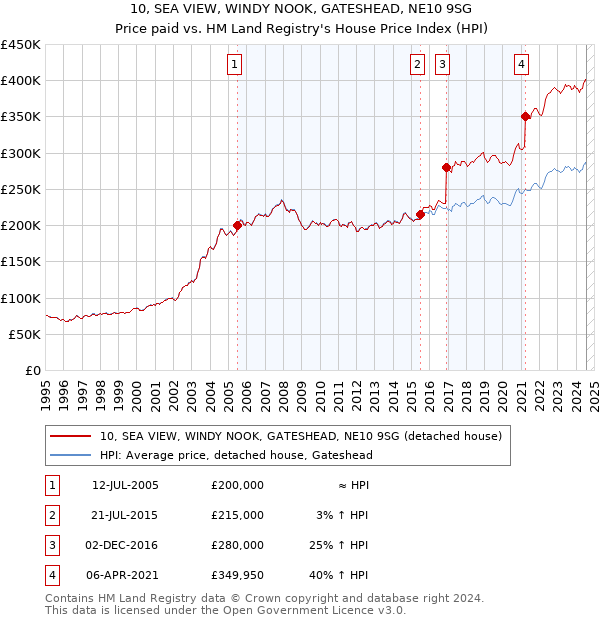 10, SEA VIEW, WINDY NOOK, GATESHEAD, NE10 9SG: Price paid vs HM Land Registry's House Price Index