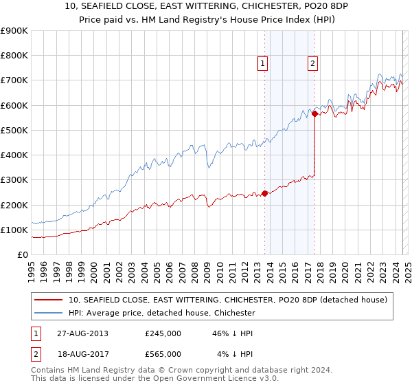 10, SEAFIELD CLOSE, EAST WITTERING, CHICHESTER, PO20 8DP: Price paid vs HM Land Registry's House Price Index