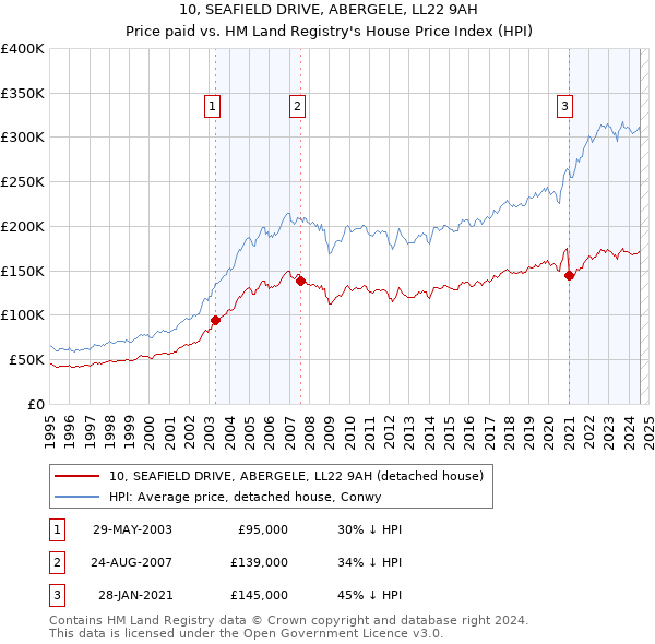 10, SEAFIELD DRIVE, ABERGELE, LL22 9AH: Price paid vs HM Land Registry's House Price Index