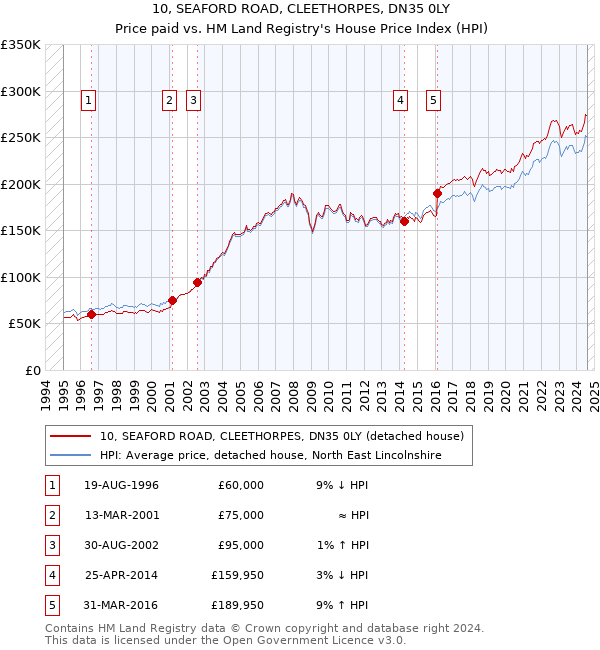 10, SEAFORD ROAD, CLEETHORPES, DN35 0LY: Price paid vs HM Land Registry's House Price Index