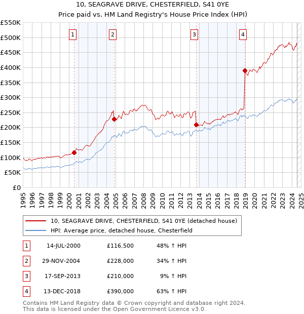 10, SEAGRAVE DRIVE, CHESTERFIELD, S41 0YE: Price paid vs HM Land Registry's House Price Index